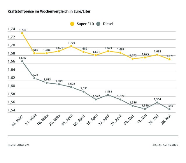 Bild: ADAC Tankstellenbericht