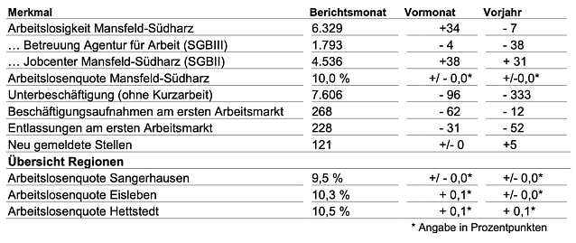 Bild: Arbeitsmarkt im Juni