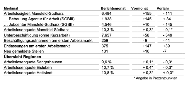 Bild: Arbeitsmarkt im Juli