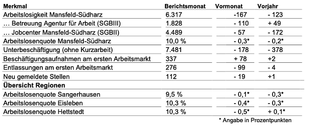 Bild: Arbeitsmarkt im August