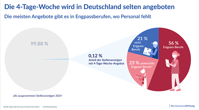 Bild: Die Vier-Tage-Woche in Deutschland