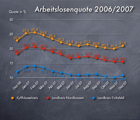 Bild: Arbeitslosenquote Dezember 2007
