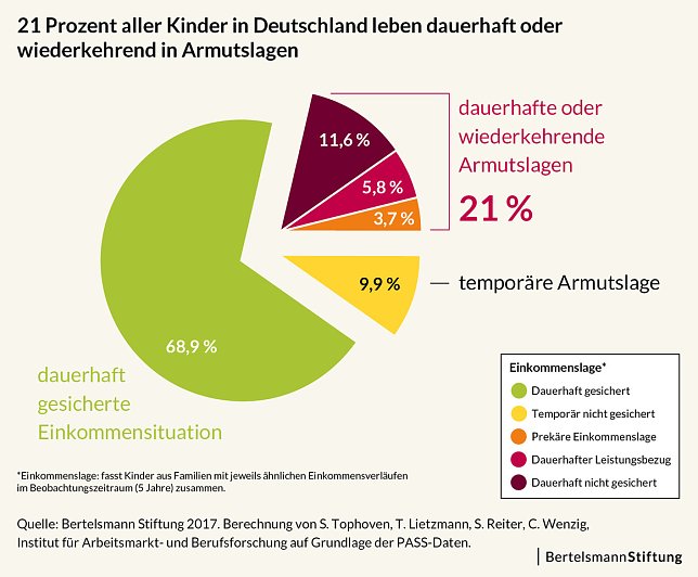 Bild: Armutslagen in Deutschland