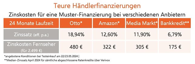 Bild: H&auml;ndlerfinanzierungen im Vergleich zum Ratenkredit