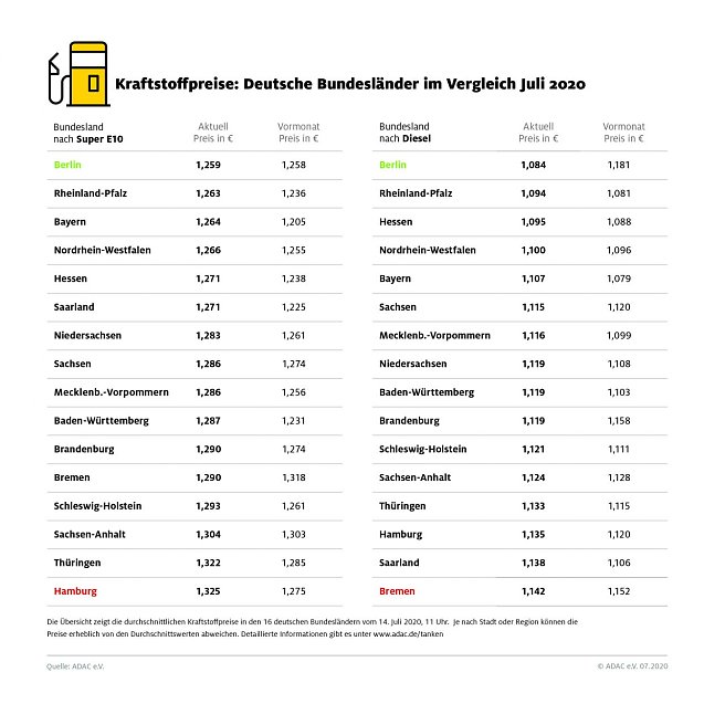 Bild: ADAC Tankstatistik