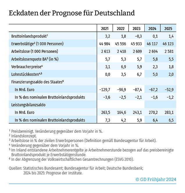 Bild: Wirtschaftsdaten