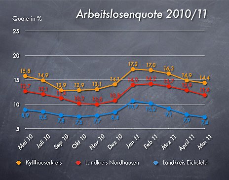 Arbeitslosenzahlen Mai 2011 (Foto: wirsinds)