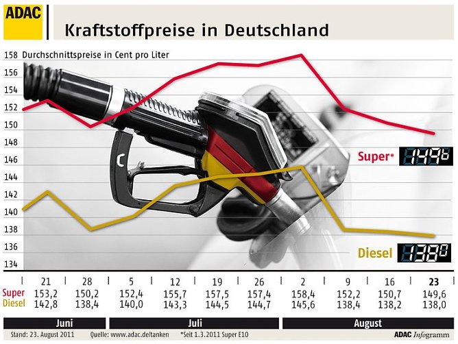 Spritbarometer (Foto: ADAC)