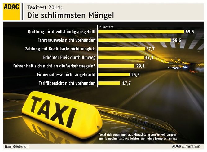 M&auml;ngel (Foto: ADAC)