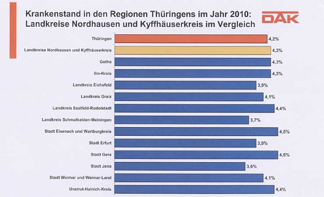 DAK-Gesundheitsreport 2011 (Foto: DAK)