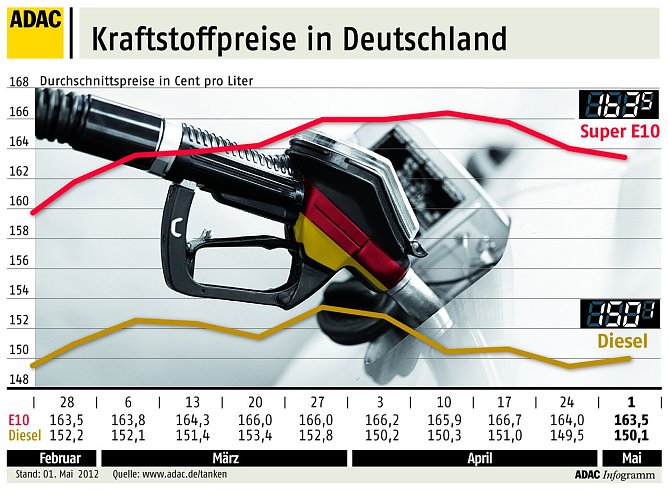 Grafik (Foto: ADAC)