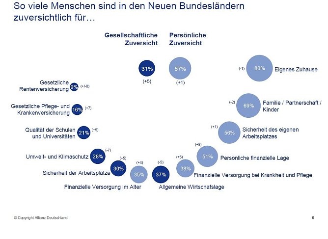 Grafik zur Studie (Foto: Allianz)