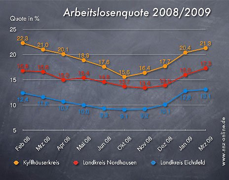 Arbeitslosenzahlen März 2009 (Foto: wirsinds) Arbeitslosenzahlen März 2009 (Foto: wirsinds)