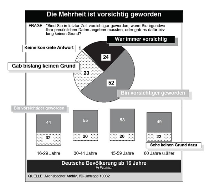 Zu wenig Datenschutz (Foto: Allensbach)