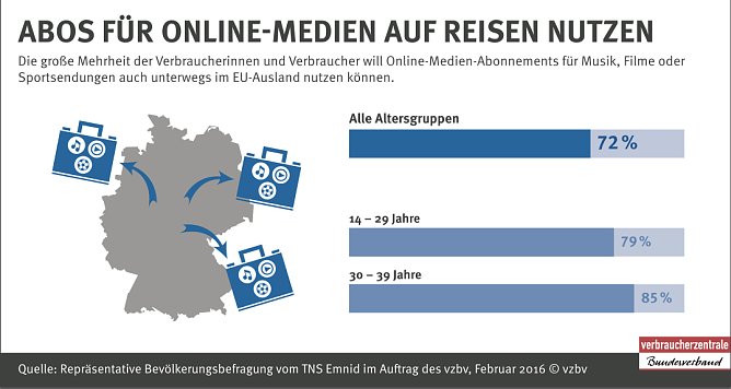 Abos für Online Medien auf Reisen nutzen (Foto: Verbraucherzentrale Bundesverband) Abos für Online Medien auf Reisen nutzen (Foto: Verbraucherzentrale Bundesverband)