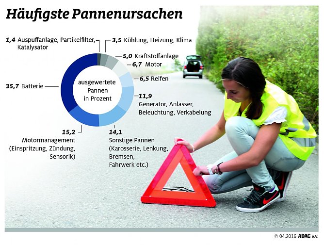 Grafik (Foto: ADAC)