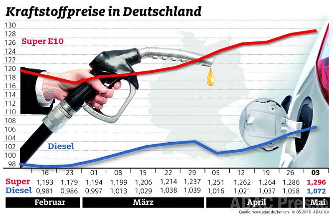 ADAC Benzin Grafik (Foto: ADAC) ADAC Benzin Grafik (Foto: ADAC)