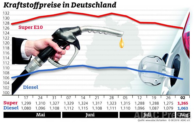 ADAC Tankstatistik (Foto: ADAC) ADAC Tankstatistik (Foto: ADAC)