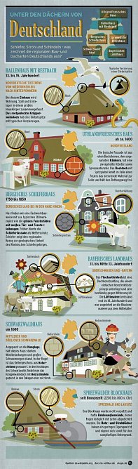 Unter Deutschen Dächern (Foto: www.baufi24.de) Unter Deutschen Dächern (Foto: www.baufi24.de)