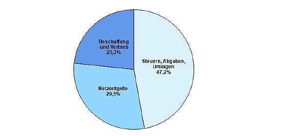 Bei enviaM wird es teurer (Foto: enviaM)