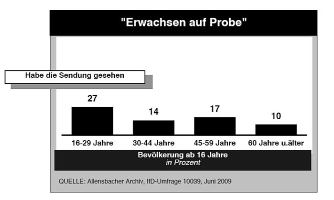 Nachgefragt (Foto: Institut f&uuml;r Demoskopie Allensbach)
