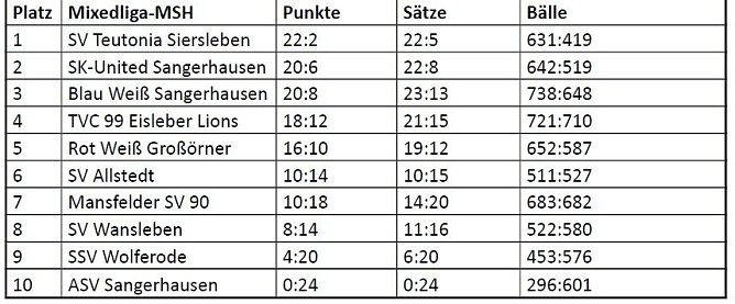 Tabelle (Foto: privat)