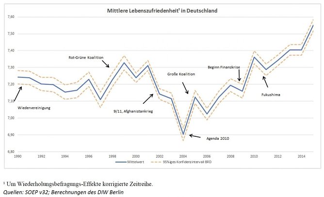 Grafik (Foto: DIW Berlin 2017)