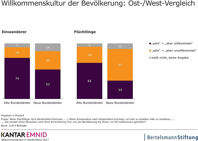 Grafik (Foto: Bertelsmann-Stiftung)