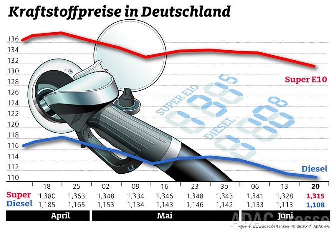 ADAC Tankstatistik (Foto: ADAC)