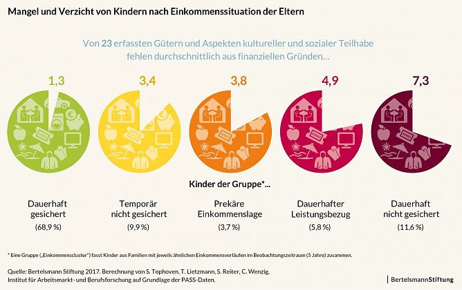 Grafik (Foto: Bertelsmann Stiftung)