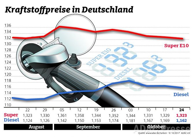 ADAC Tankstatistik (Foto: ADAC) ADAC Tankstatistik (Foto: ADAC)
