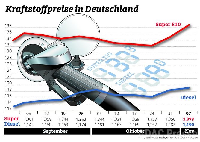 ADAC Tankstatistik (Foto: ADAC) ADAC Tankstatistik (Foto: ADAC)