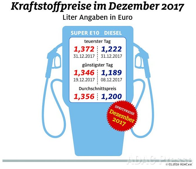 ADAC Tankstatistik (Foto: ADAC)