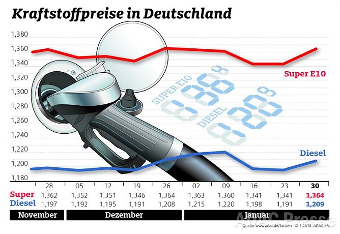 ADAC Tankstatistik (Foto: ADAC) ADAC Tankstatistik (Foto: ADAC)