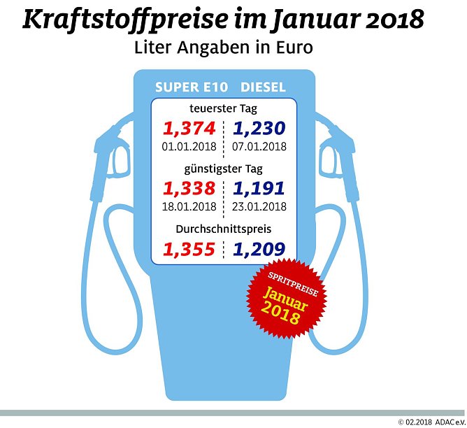Spritpreise im Januar unver&auml;ndert hoch (Foto: ADAC-Grafik)