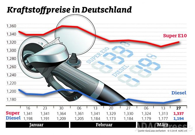 ADAC Tankstatistik (Foto: ADAC) ADAC Tankstatistik (Foto: ADAC)