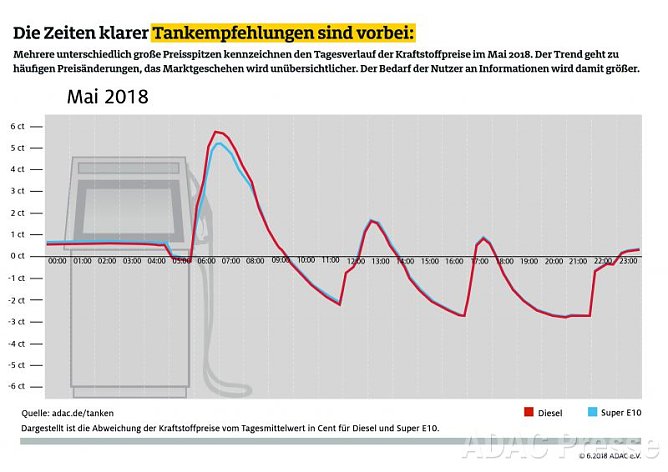 ADAC Tankstatistik (Foto: ADAC)