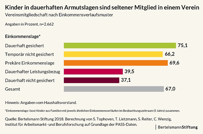 Mitgliedschaft in Vereinen (Foto: Bertelsmann Stiftung)