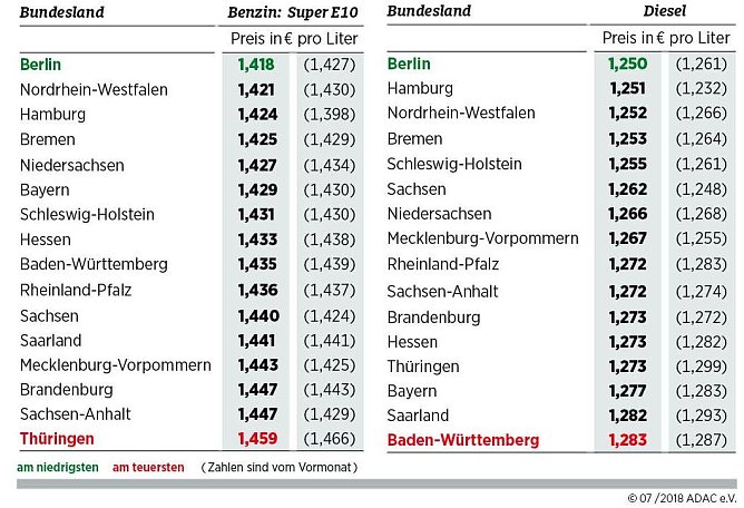 Grafik (Foto: ADAC-Grafik)