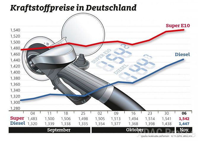 ADAC Tankstatistik (Foto: ADAC)