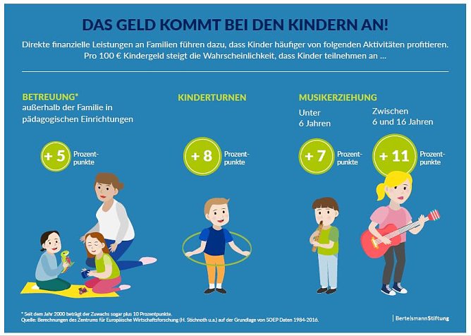 Grafik (Foto: Bertelsmann Stiftung)