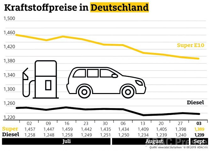ADAC Tankstatistik (Foto: ADAC) ADAC Tankstatistik (Foto: ADAC)