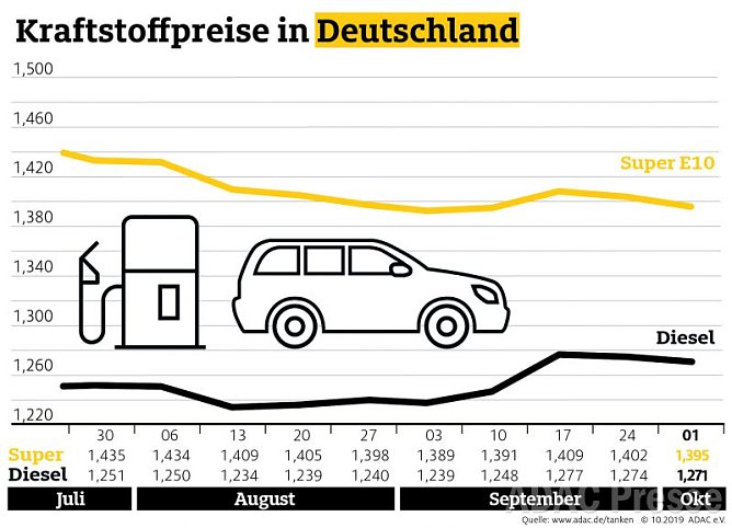 ADAC Tankstatistik (Foto: ADAC)
