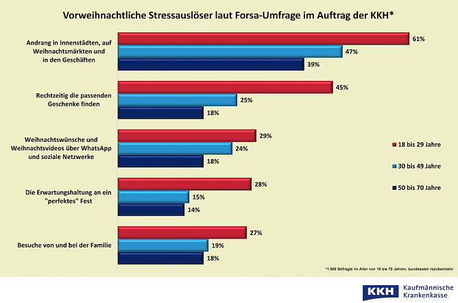 Weihnachtsstress nach Altersstufen (Foto: Kaufm&auml;nnische Krankenkasse KKH)