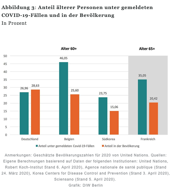 Statistik (Foto: DIW)