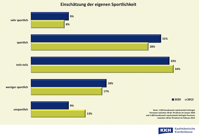 Einsch&auml;tzung der eigenen Sportlichkeit (Foto: Kaufm&auml;nnische Krankenkasse KKH)