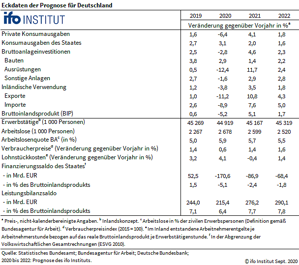 Statistik zu Eckdaten der Prognose (Foto: ifo-Institut)