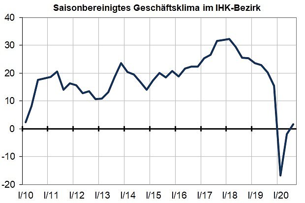 IHK-Konjunkturumfrage (Foto: IHK) IHK-Konjunkturumfrage (Foto: IHK)