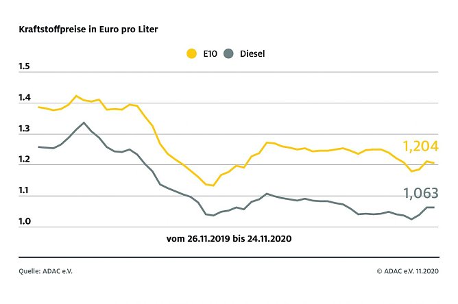 ADAC Tankstatistik (Foto: ADAC)