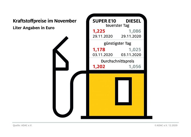 ADAC Tankstatistik (Foto: ADAC)
